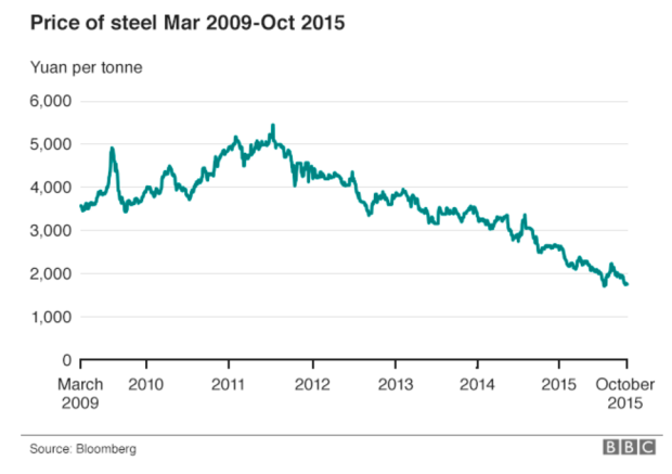 12) price-of-steel-2009-2015.png