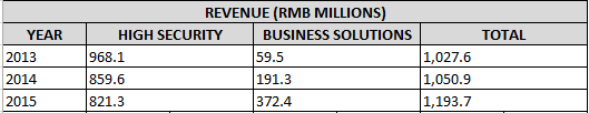 53) Dutech revenue breakdown 06062016