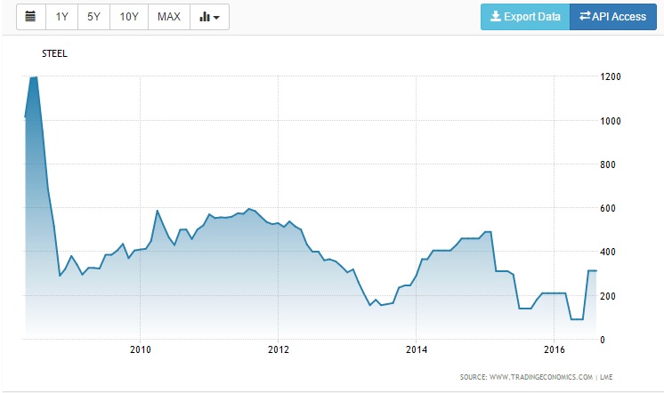 Steel Price Chart 2014